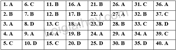 Đề thi học kì 2 Tiếng Anh 12 iLearn Smart World - Đề số 2 1 1