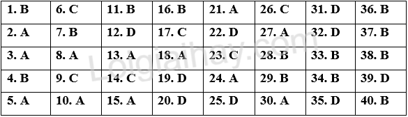 Đề thi học kì 2 Tiếng Anh 12 iLearn Smart World - Đề số 3 1 1