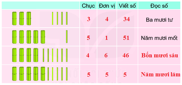 Bài 1: Ôn tập các số đến 100 0 2