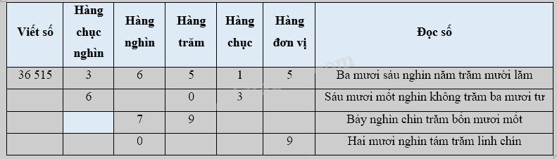 Bài 1. Ôn tập các số đến 100 000 (tiết 1) trang 4, 5 Vở thực hành Toán 4 0 1