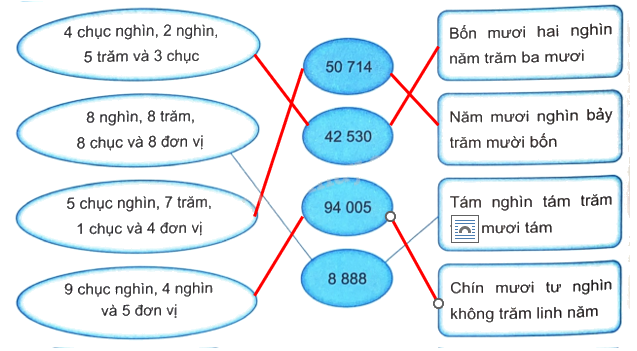 Bài 1. Ôn tập các số đến 100 000 (tiết 1) trang 4, 5 Vở thực hành Toán 4 1 2