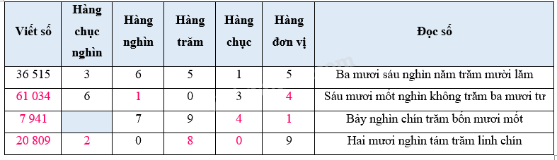 Bài 1. Ôn tập các số đến 100 000 (tiết 1) trang 4, 5 Vở thực hành Toán 4 2