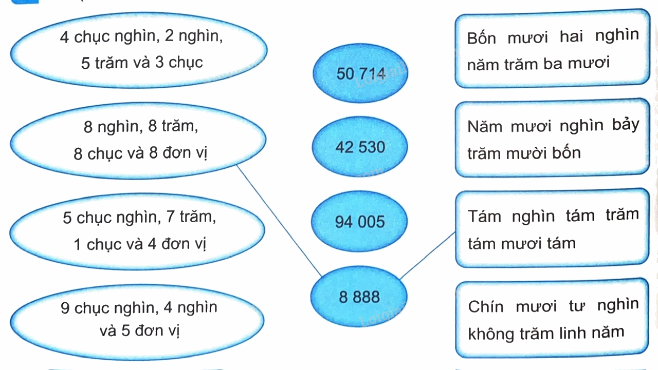 Bài 1. Ôn tập các số đến 100 000 (tiết 1) trang 4, 5 Vở thực hành Toán 4 3