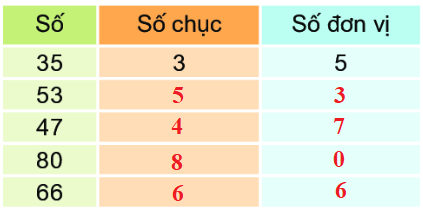 Bài 1: Ôn tập các số đến 100 12
