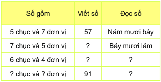Bài 1: Ôn tập các số đến 100 2 1