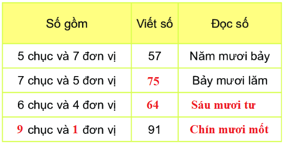 Bài 1: Ôn tập các số đến 100 2 2
