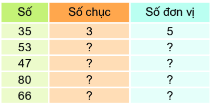 Bài 1: Ôn tập các số đến 100 6 1