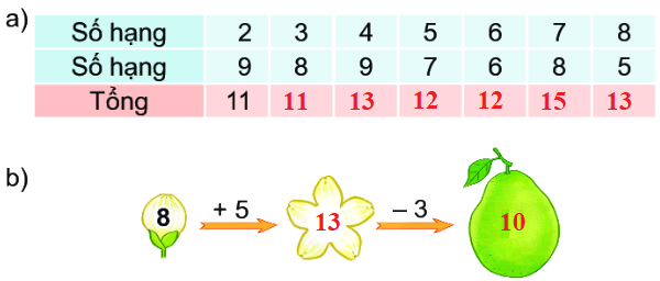 Bài 10: Luyện tập chung 2