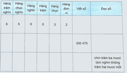 Bài 10. Số có sáu chữ số. Số 1 000 000 (tiết 1) trang 29 Vở thực hành Toán 4 1