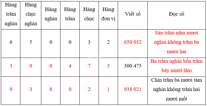 Bài 10. Số có sáu chữ số. Số 1 000 000 (tiết 1) trang 29 Vở thực hành Toán 4 2