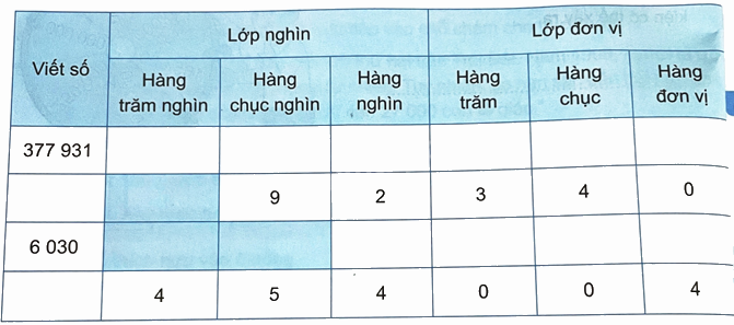 Bài 11. Hàng và lớp (tiết 1) trang 32 Vở thực hành Toán 4 0 1