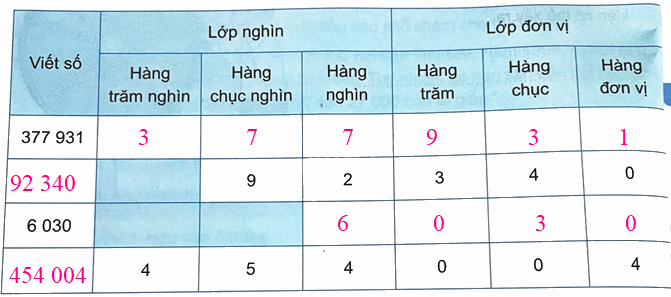 Bài 11. Hàng và lớp (tiết 1) trang 32 Vở thực hành Toán 4 0 2