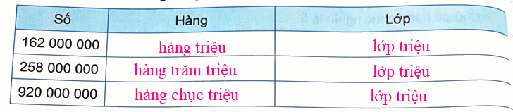 Bài 11. Hàng và lớp (tiết 2) trang 33 Vở thực hành Toán 4 2 2