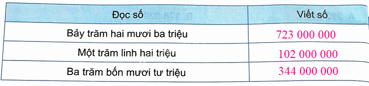 Bài 11. Hàng và lớp (tiết 2) trang 33 Vở thực hành Toán 4 3 2