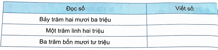 Bài 11. Hàng và lớp (tiết 2) trang 33 Vở thực hành Toán 4 5