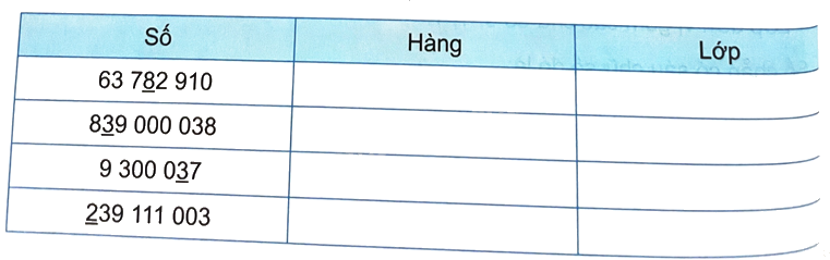 Bài 12. Các số trong phạm vi lớp triệu (tiết 1) trang 36 Vở thực hành Toán 4 2