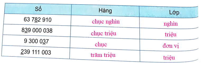Bài 12. Các số trong phạm vi lớp triệu (tiết 1) trang 36 Vở thực hành Toán 4 3 2