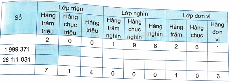 Bài 12. Các số trong phạm vi lớp triệu (tiết 2) trang 37 Vở thực hành Toán 4 1 1