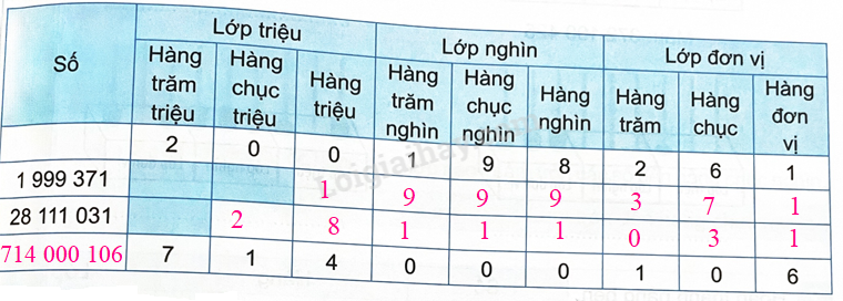 Bài 12. Các số trong phạm vi lớp triệu (tiết 2) trang 37 Vở thực hành Toán 4 1 2