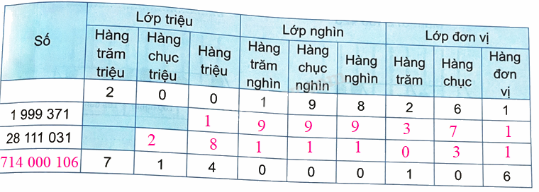 Bài 12. Các số trong phạm vi lớp triệu (tiết 2) trang 37 Vở thực hành Toán 4 2