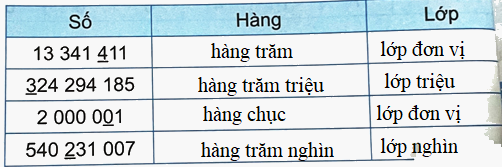 Bài 12. Các số trong phạm vi lớp triệu (tiết 3) trang 38 Vở thực hành Toán 4 1 2