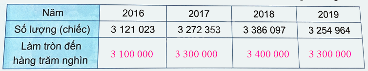 Bài 13. Làm tròn số đến hàng trăm nghìn trang 39 Vở thực hành Toán 4 2 2