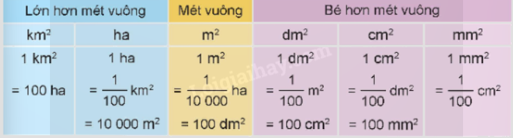 Bài 16: Các đơn vị đo diện tích (tiết 2) trang 55 vở bài tập Toán 5 - Kết nối tri thức 3