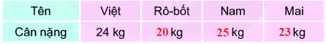 Bài 17: Thực hành và trải nghiệm với các đơn vị ki-lô-gam, lít 3 3