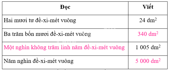 Bài 18. Đề-xi-mét vuông, mét vuông, mi-li-mét vuông (tiết 1) trang 51 Vở thực hành Toán 4 2