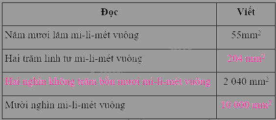 Bài 18. Đề-xi-mét vuông, mét vuông, mi-li-mét vuông (tiết 3) trang 53 Vở thực hành Toán 4 2
