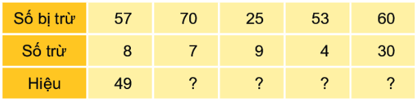 Bài 22. Phép trừ (có nhớ) số có hai chữ số cho số có một chữ số 12 1