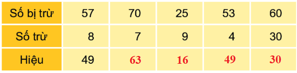 Bài 22. Phép trừ (có nhớ) số có hai chữ số cho số có một chữ số 13