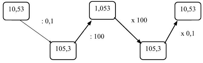 Bài 23: Nhân chia số thập phân với 10; 100; 1 000; ... hoặc với 0,1; 0,01, 0,001; ... (tiết 2) trang 78 vở bài tập Toán 5 - Kết nối tri thức 2 2