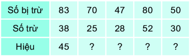 Bài 23. Phép trừ (có nhớ) số có hai chữ số cho số có hai chữ số 15