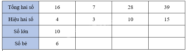 Bài 25. Tìm hai số biết tổng và hiệu của hai số đó (tiết 1) trang 70 Vở thực hành Toán 4 1