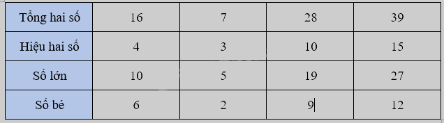 Bài 25. Tìm hai số biết tổng và hiệu của hai số đó (tiết 1) trang 70 Vở thực hành Toán 4 2