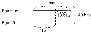 Bài 25. Tìm hai số biết tổng và hiệu của hai số đó (tiết 2) trang 71 Vở thực hành Toán 4 0 1