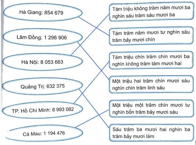 Bài 33: Ôn tập các số đến lớp triệu (tiết 1) trang 93 Vở thực hành Toán 4 0 2