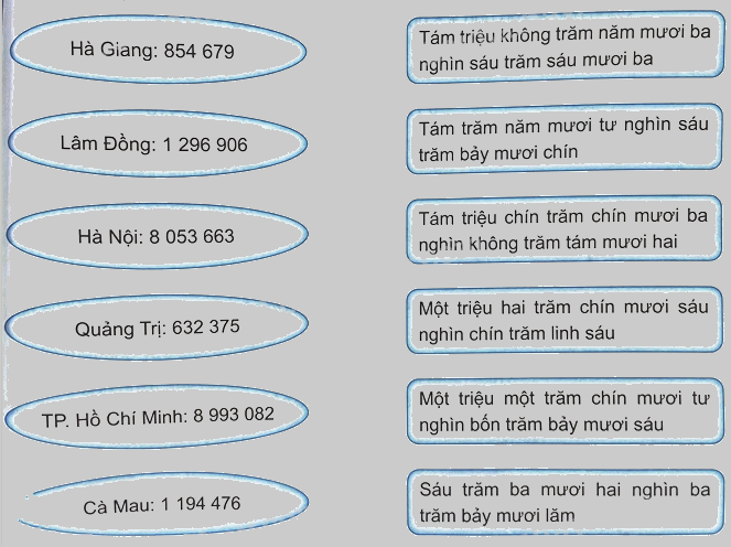 Bài 33: Ôn tập các số đến lớp triệu (tiết 1) trang 93 Vở thực hành Toán 4 1