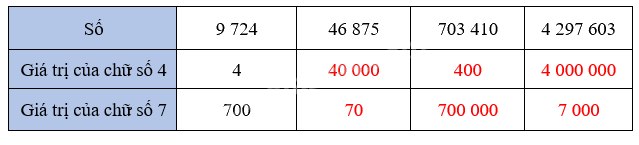 Bài 33: Ôn tập các số đến lớp triệu (tiết 1) trang 93 Vở thực hành Toán 4 3 2