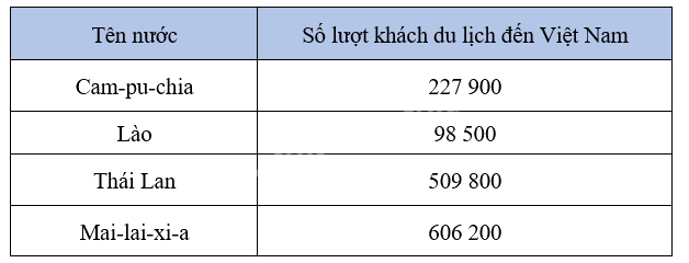Bài 33: Ôn tập các số đến lớp triệu (tiết 2) trang 94 Vở thực hành Toán 4 1 1