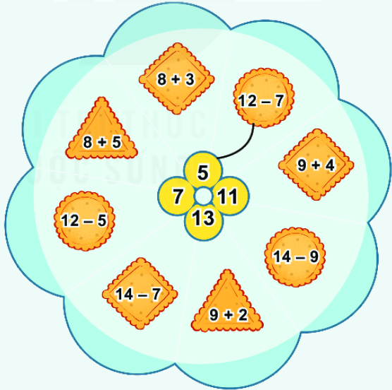 Bài 33. Ôn tập phép cộng,phép trừ trong phạm vi 20, 100 1 1