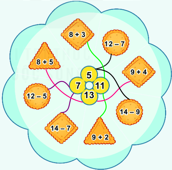 Bài 33. Ôn tập phép cộng,phép trừ trong phạm vi 20, 100 2