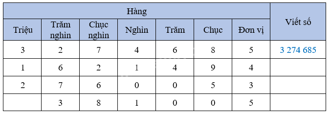 Bài 37: Ôn tập chung (tiết 1) trang 106 Vở thực hành Toán 4 0 1