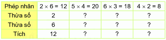 Bài 38. Thừa số, tích 0 1