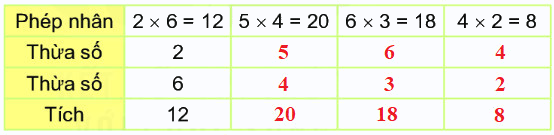 Bài 38. Thừa số, tích 0 2