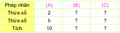 Bài 38. Thừa số, tích 1 2