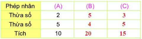 Bài 38. Thừa số, tích 1 4