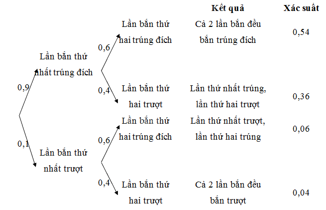 Bài 4 trang 93 SGK Toán 11 tập 2 – Chân trời sáng tạo 2