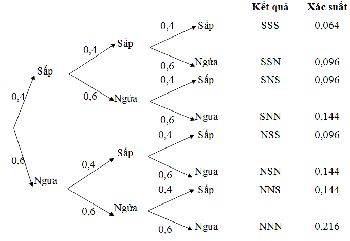 Bài 4 trang 97 SGK Toán 11 tập 2 – Chân trời sáng tạo 2